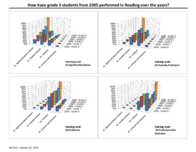 How have grade 3 students from 2005 performed in Reading over the years?  100% 90% 80% 70%