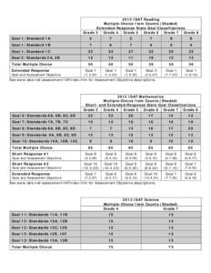 2012 ISAT Item Counts by Standard (Reading, Mathematics, and Science)