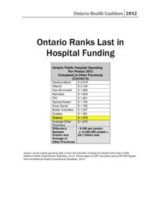 Ontario Health Coalition[removed]Ontario Ranks Last in Hospital Funding Ontario Public Hospital Spending Per Person 2012