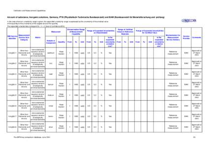 Calibration and Measurement Capabilities  Amount of substance, Inorganic solutions, Germany, PTB (Physikalisch-Technische Bundesanstalt) and BAM (Bundesanstalt für Materialforschung und -prüfung) In the case where an u