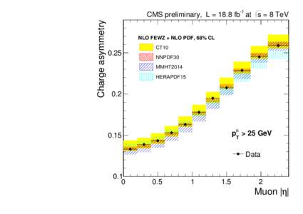 Charge asymmetry  CMS preliminary, L = 18.8 fb-1 at s = 8 TeV NLO FEWZ + NLO PDF, 68% CL  0.25