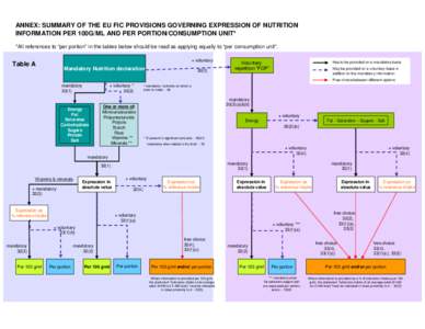 ANNEX: SUMMARY OF THE EU FIC PROVISIONS GOVERNING EXPRESSION OF NUTRITION INFORMATION PER 100G/ML AND PER PORTION/CONSUMPTION UNIT* *All references to “per portion” in the tables below should be read as applying equa