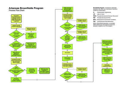 Arkansas Brownfields Program Process Flow Chart Brownfields Program A program to redevelop properties with either real or perceived hazardous substance contamination.