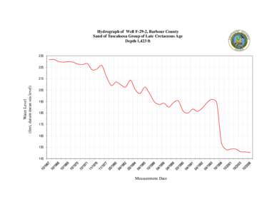 Hydrograph of Well F-29-2, Barbour County Sand of Tuscaloosa Group of Late Cretaceous Age Depth 1,423 ft[removed]