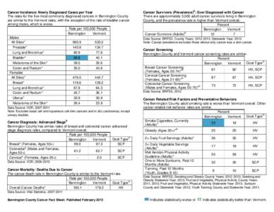 Cancer Incidence: Newly Diagnosed Cases per Year The rates for the five most commonly diagnosed cancers in Bennington County are similar to the Vermont rates, with the exception of the rate of bladder cancer among males,