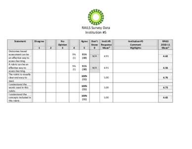 RAILS Survey Data Institution #5 Statement Disagree 1