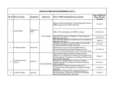 DETAILS OF CME/CONF/WKSP/SEMINARS[removed]Ser No Name of Faculty Designation