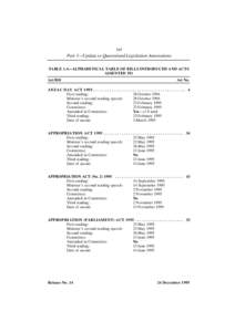 165  Part 1—Update to Queensland Legislation Annotations TABLE 1.4—ALPHABETICAL TABLE OF BILLS INTRODUCED AND ACTS ASSENTED TO Act/Bill