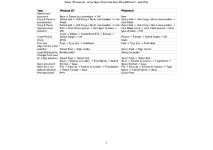 Table: Windows 8 - Is the New Ribbon Interface More Efficient? - WordPad Task Start a new document Copy & Paste a text selection
