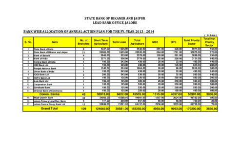 STATE BANK OF BIKANER AND JAIPUR LEAD BANK OFFICE, JALORE BANK WISE ALLOCATION OF ANNUAL ACTION PLAN FOR THE FY. YEAR 2013 ­ 2014 ( ` In Lacs )  S. No.