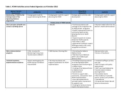 Table 1. PCMH Activities across Federal Agencies as of October 2012 Agency/ Division Represented: Relationship of PCMH to the Strategic Goals of the Operating Division/
