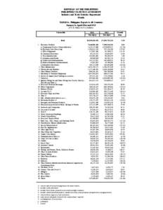 REPUBLIC OF THE PHILIPPINES PHILIPPINE STATISTICS AUTHORITY Industry and Trade Statistics Department Manila TABLE 1a Philippine Exports to all Countries January to April 2014 and 2013