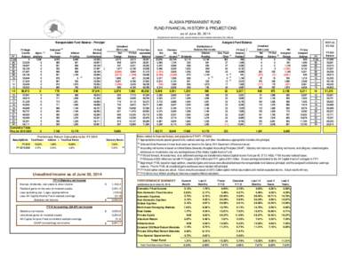 ALASKA PERMANENT FUND FUND FINANCIAL HISTORY & PROJECTIONS as of June 30, 2014 Projections will extend ten years, and are based on best available information ($ in millions)  Nonspendable Fund Balance - Principal