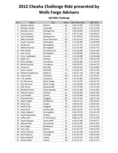 2012 Cheaha Challenge Final Results.xlsx