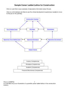 Sample Career Ladder/Lattice for Construction Click on a job title to see examples of descriptive information about the job. Click on a link between job titles to see the critical development experiences needed to move t