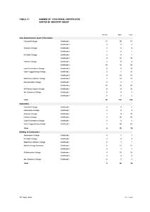 TABLE 3.1  NUMBER OF VOCATIONAL CERTIFICATES SORTED BY INDUSTRY GROUP  Female