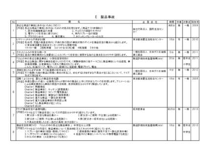 E　製品事故 題　　　　名 身近な商品で事故にあわないために（NO.1） 【内容】 身近な商品で事故にあわないための対処法を学びます。(商品テスト映像あり） 1 １