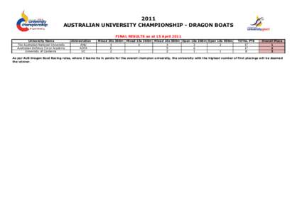 2011 AUSTRALIAN UNIVERSITY CHAMPIONSHIP - DRAGON BOATS FINAL RESULTS as at 15 April 2011 University Name The Australian National University Australian Defence Force Academy