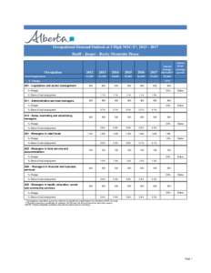 Occupational Demand Outlook at 3 Digit NOC-S*, [removed]Banff - Jasper - Rocky Mountain House Occupation Total Employment