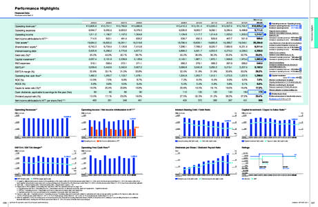 Performance Highlights Financial Data Fiscal years ended March 31 Billions of yen