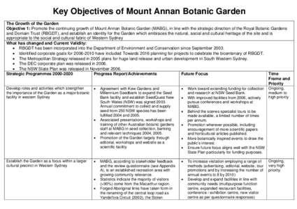 Key Objectives of Mount Annan Botanic Garden