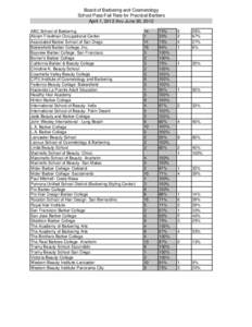 Board of Barbering and Cosmetology  School Pass/Fail Rate for Practical Barbers April 1, 2012 thru June 30, 2012