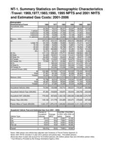 NT-1. Summary Statistics on Demographic Characteristics /Travel: 1969,1977,1983,1990, 1995 NPTS and 2001 NHTS and Estimated Gas Costs: [removed]Demographic Characteristics/Travel Households (000)