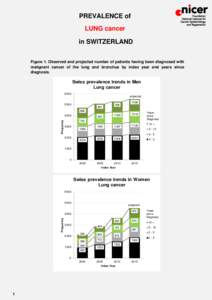 PREVALENCE of LUNG cancer in SWITZERLAND Figure 1. Observed and projected number of patients having been diagnosed with malignant cancer of the lung and bronchus by index year and years since diagnosis.