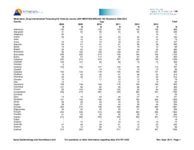 ED-2 Medication or Drug Poisonings (broad definition) by intent and county_2008-2013