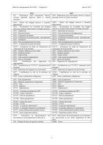 Table de correspondance M14-M57 – Comptes 65  janvier 2015 M14[removed]Redevances pour concessions, brevets,