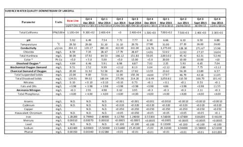 SURFACE WATER QUALITY DOWNSTREAM OF LANDFILL Parameter Total Coliforms Units