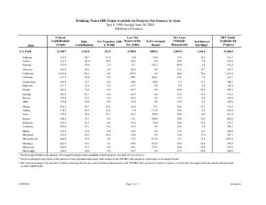 Drinking Water SRF Funds Available for Projects, Net Sources, by State July 1, 1996 through June 30, 2010 (Millions of Dollars) State U.S. Total