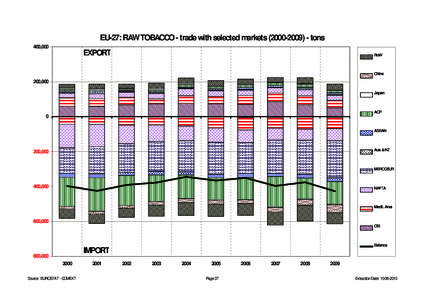 EU-27: RAW TOBACCO - trade with selected markets[removed]tons 400,000 EXPORT  RoW