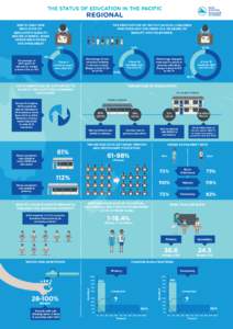 The status of education in the Pacific  regional GDP is only one indicator of