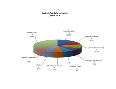 Sublimity Top Calls for Service March 2014 Animal Complaint[removed]%