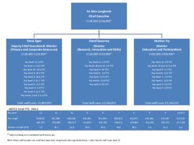 Sir Alan Langlands Chief Executive £230,000-£234,999* Steve Egan