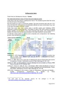 Differential Sets Fulvia fulva (ex Cladosporium fulvum) - Tomato The relationship between races of Fulvia fulva and resistance genes Fulvia fulva is the new name for Cladosporium fulvum. The resistance genes take their n