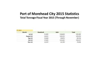 Port of Morehead City 2015 Statistics Total Tonnage Fiscal Year[removed]Through November) 