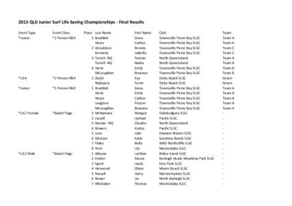 2013 QLD Junior Surf Life Saving Championships - Final Results Event Type *Junior Event Class *2 Person R&R