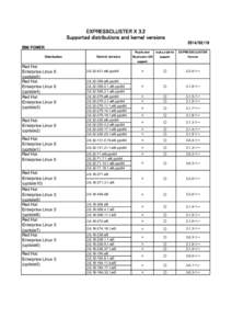 EXPRESSCLUSTER X 3.2 Supported distributions and kernel versions[removed]IBM POWER Distribution