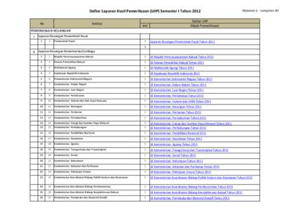 Daftar	
  Laporan	
  Hasil	
  Pemeriksaan	
  (LHP)	
  Semester	
  I	
  Tahun	
  2012 No Entitas  Jml