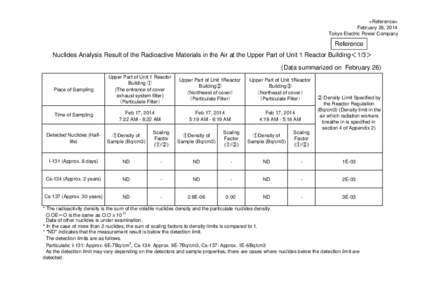 <Reference> February 26, 2014 Tokyo Electric Power Company Reference Nuclides Analysis Result of the Radioactive Materials in the Air at the Upper Part of Unit 1 Reactor Building＜1/3＞