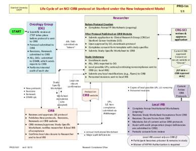 Stanford University HRPP PRO-1m  Life Cycle of an NCI CIRB protocol at Stanford under the New Independent Model