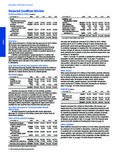 MANAGEMENT’S DISCUSSION AND ANALYSIS  Financial Condition Review Summary Balance Sheet ($ millions) As at October 31