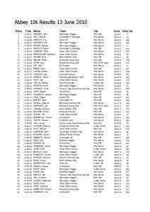 Abbey 10k Results 13 June 2010 Place[removed]