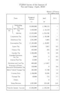 FY2016 Survey of the Amount of Tax and Stamp　(April, 2016) Ministry of Finance (In １ million yen,%)  Taxes