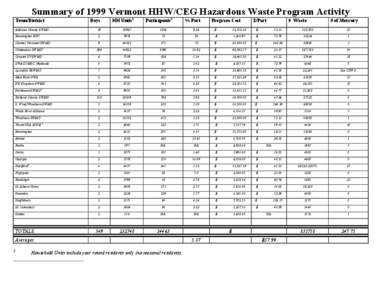 Summary of 1999 Vermont HHW/CEG Hazardous Waste Program Activity  Town/District  Days   Addison County SWMD 