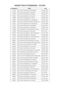 HIGHEST MCG ATTENDANCES – VFL/AFL ATTENDANCE EVENT  DATE