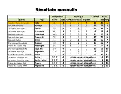 Résultats masculin Équipes Haute-Saint-Charles (Les Renards) Beauport (Condors) Laurentien (Mistral) #1