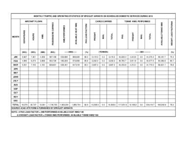 WEIGHT LOAD FACTOR##  AVAILABLE TONNE KMS PAX.LOAD FACTOR#